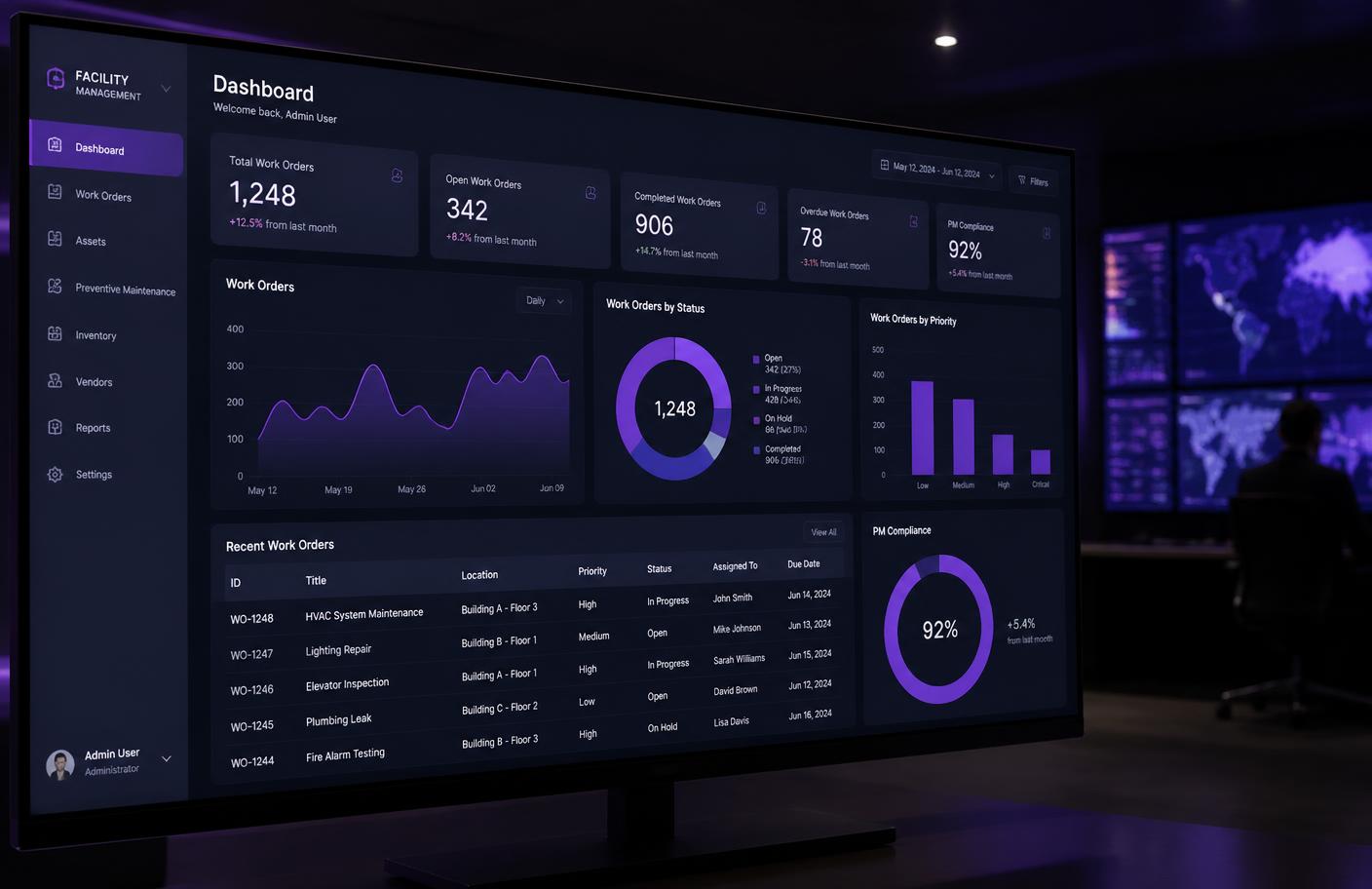 Facility management dashboard showing work orders and KPI charts